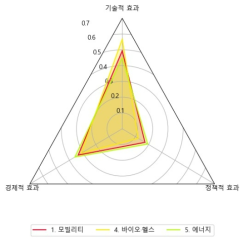 경제성 연계 기술성 우선 투자 지원형 군집의 중요도 가중치