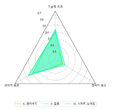 기술성 기반 경제성 우선 투자 지원형 군집의 집단별 중요도 가중치