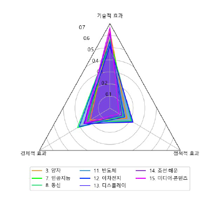 극단적 기술성 우선 투자 지원형 군집의 중요도 가중치