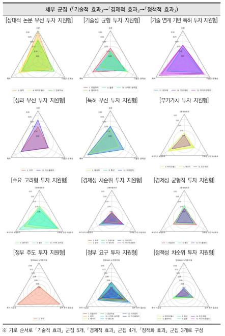 2단계 계층 내 세부 군집의 중요도 가중치