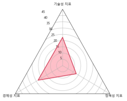 신기술 분야 특성화 지표 요약