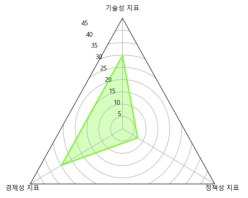 신일상 분야 특성화 지표 요약