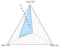 신시장 분야 특성화 지표 요약