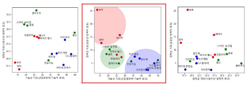 《기술성 지표》, 《경제성 지표》, 《정책성 지표》 간의 2차원 비교 † 신성장 분류 내에서 “신기술” 분야는 적색, “신일상” 분야는 녹색, 그리고 “신시장” 분야는 청색 점으로 표시 ‡ 《기술성 지표》와 《정책성 지표》에서의 유사 패턴 군집을 적색, 녹색, 청색 원 영역으로 표시