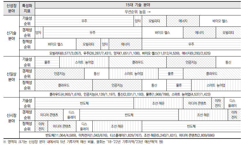 신성장 분류에 따른 특성화 지표별 주요 사항