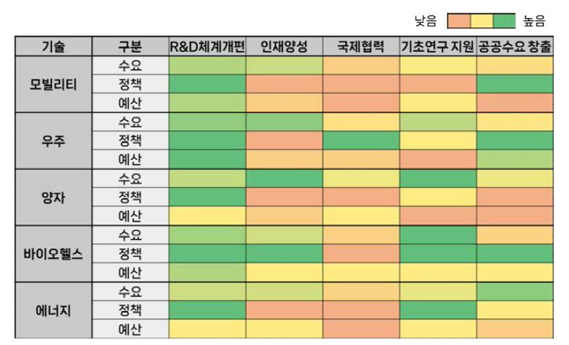 신기술 분야 수요-정책-예산 연계분석 결과