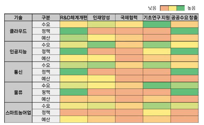 신일상 분야 수요-정책-예산 연계분석 결과