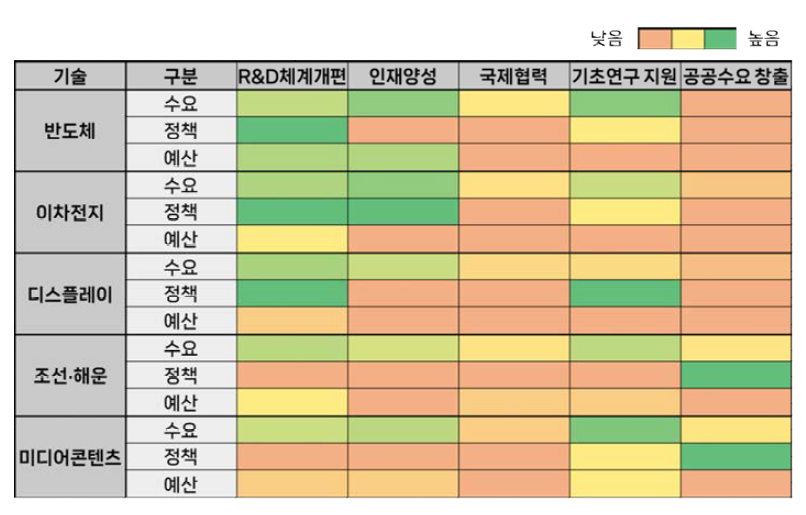 신산업 분야 수요-정책-예산 연계분석 결과