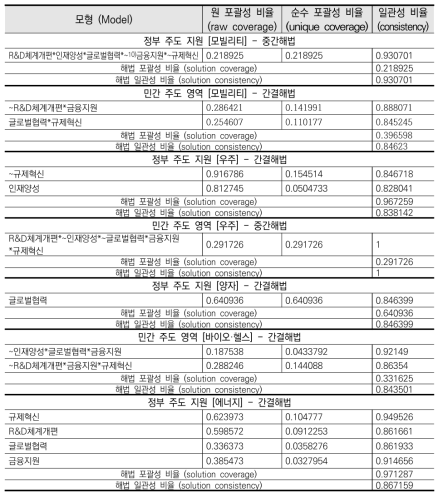 원인변수*결과변수 (신기술 분야)