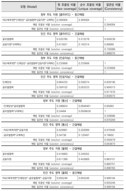 원인변수*결과변수 (신일상 분야)