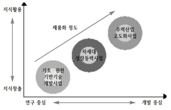 10대 차세대성장동력사업의 중점단계