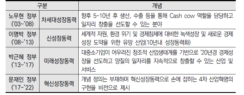 역대 정부의 성장전략 개념