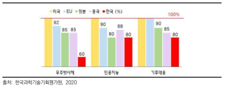 주요 미래산업 분야 기술수준