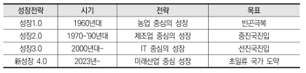 역대 성장전략 목표