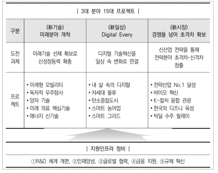 「新성장 4.0 전략」 추진계획