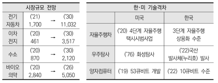 주요 첨단산업 분야 시장규모 전망 및 한·미 기술격차