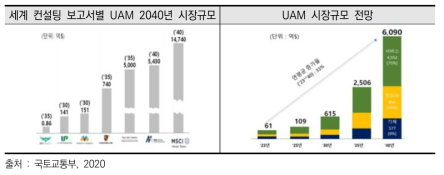 UAM 시장규모 전망