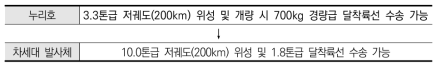 우주탐사 기술개발 목표