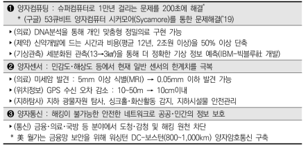 양자 기술 활용 사례