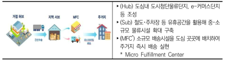 육상 스마트 물류 인프라