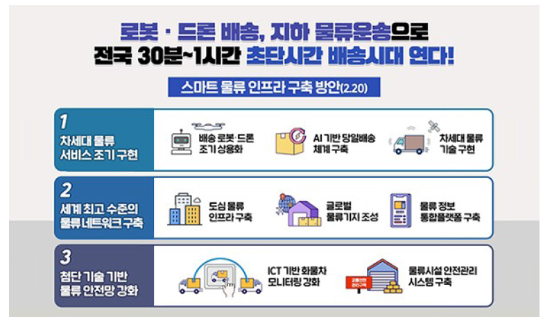 스마트 물류 인프라 구축 방안 인포그래픽