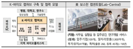 바이오산업 기술개발 내용