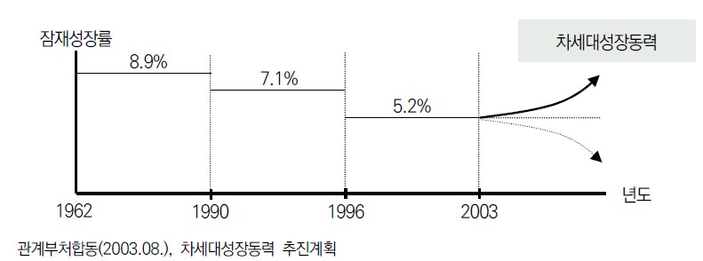 2003년까지의 잠재성장률