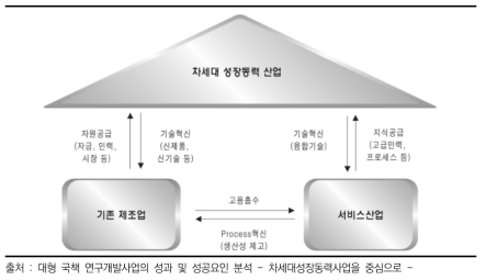 차세대성장동력 추진체계