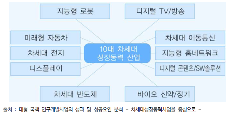 10대 차세대성장동력 산업 분야