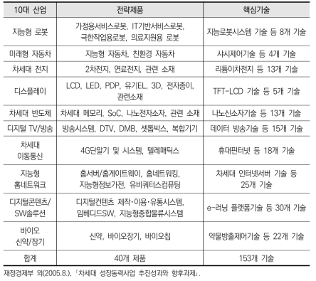 10대 차세대성장동력과 전략제품 및 핵심기술