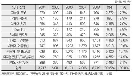 2004~2008년 차세대성장동력 예산 계획