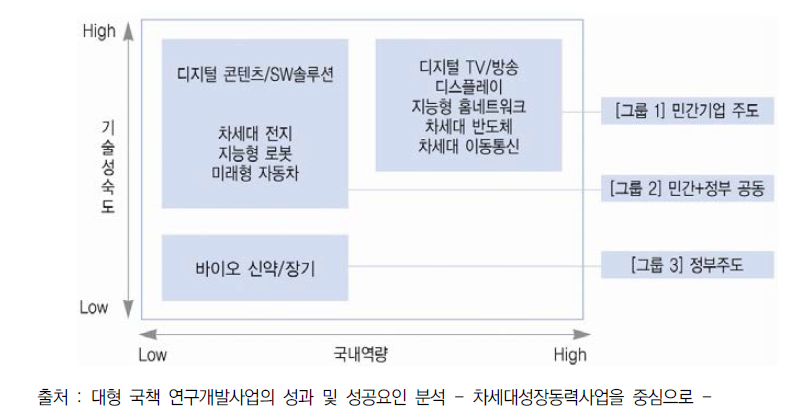 기술성숙도와 국내역량에 따른 민관역할 전략