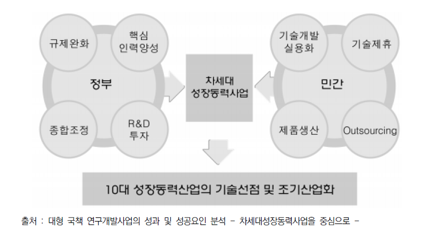 정부와 민간의 전략적 역할분담