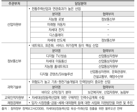 차세대성장동력 주관부처 및 협력부처