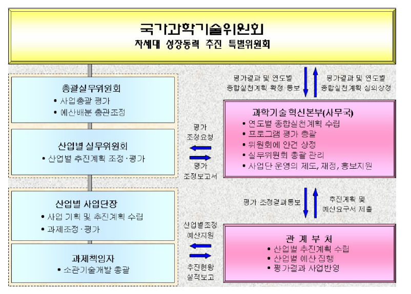 차세대성장동력 추진을 위한 정부 조직 간 관계도