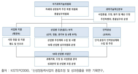 차세대성장동력 추진체계