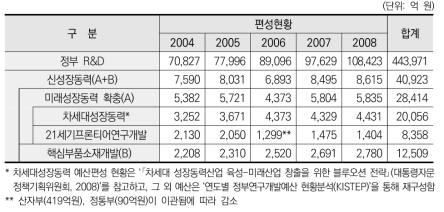 2004~2008년 차세대성장동력 등 예산 편성 규모