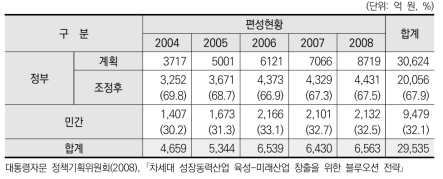 2004~2008년 차세대성장동력 정부･민간 투자 규모