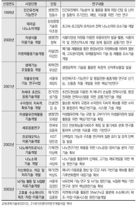 21세기프론티어사업단 현황