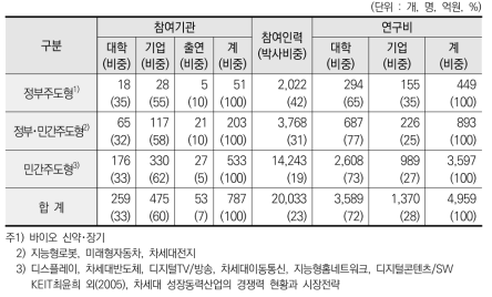 차세대성장동력 R&D 사업의 산학연 참여현황 (2004.12. 기준)