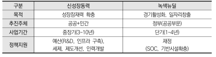 신성장동력과 녹색 뉴딜의 비교