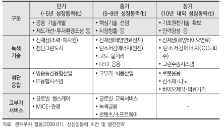 시장성숙도에 따른 신성장동력 동력화 시기