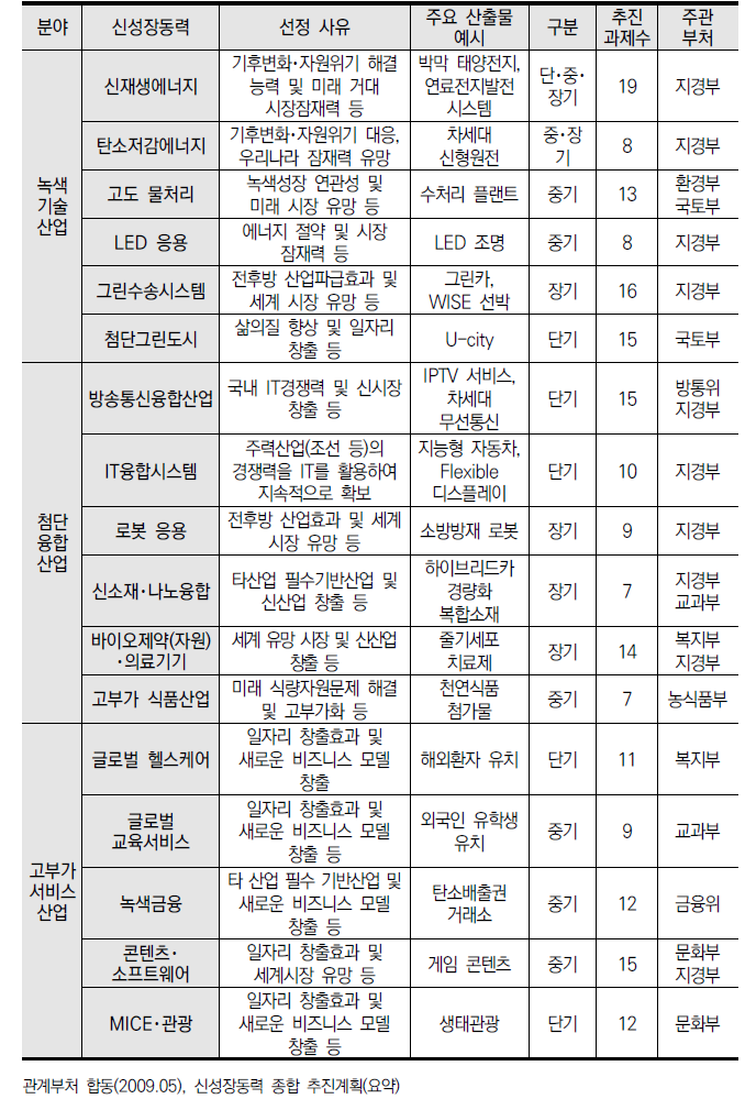 신성장동력 선정사유 및 주요 산출물･주관부처 등