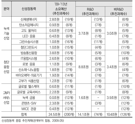 신성장동력 R&D 소요 예산 및 과제수