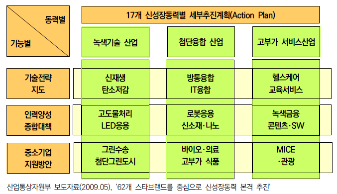 신성장동력 기능별 지원