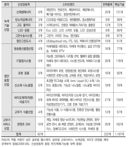 신성장동력 스타브랜드·전략품목·핵심기술