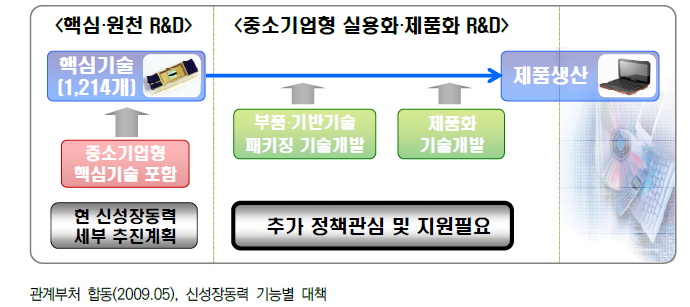 신성장동력 핵심기술 관련 중소기업형 실용화･제품화 R&D 지원