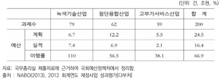 신성장동력 3대 분야 재정소요 계획(’09.05) 대비 ’09~’13년 총 예산투입