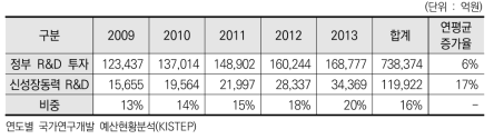 신성장동력 R&D 투자계획 및 집행 현황