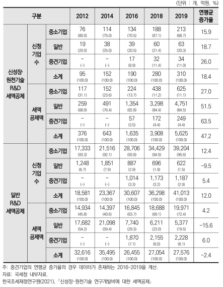 기업규모별 연구개발비 세액공제 현황(2012~2019년)